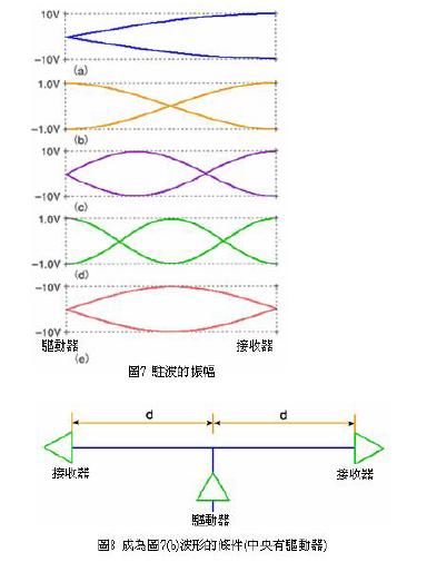 为什么要在系统共振状态下测定声波的波长