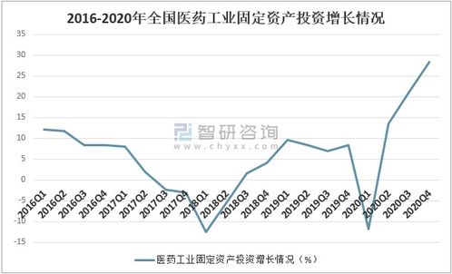 2020年中国医药工业经济运行现状及发展趋势分析