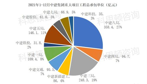 中建各局排名