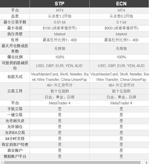 英诺外汇的STP账户和ECN账户是什么意思，该如何选择