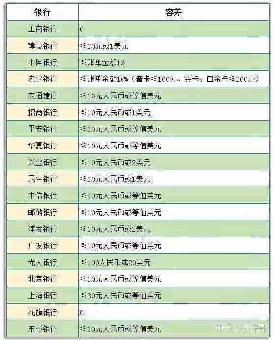 信用卡还款期限是多长时间(信用卡还款怎么算五十几天)