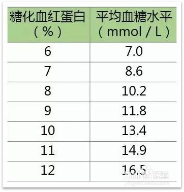 糖化血红蛋白是个什么指标？