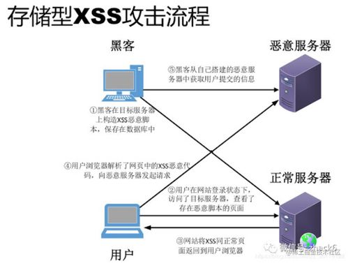 XSS漏洞解析：危害、影响及防护措施全解析  第2张