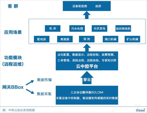 中科云创的工作条件和发展前景怎么样？