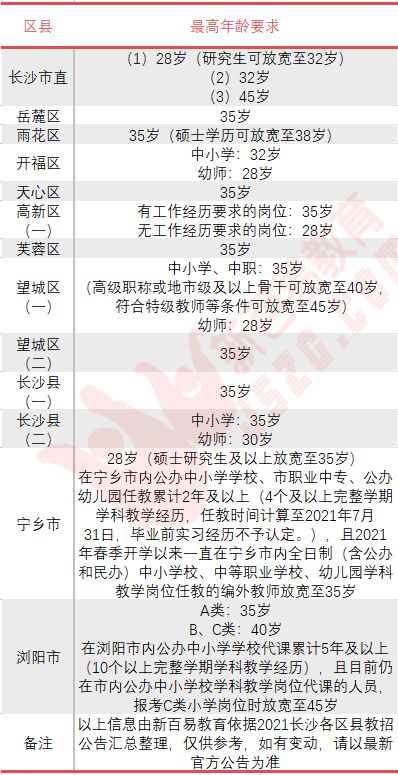 满多少岁就考不了长沙教师编了