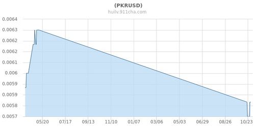 巴基斯坦卢比兑换美元 巴基斯坦卢比兑换美元 专题
