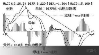 5日线上穿24日线； 5日均量线上穿60日均量线； MACD在0轴上方发散形态； 突破盘整的平台；