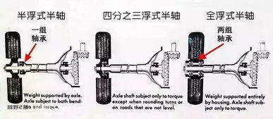 半浮半轴和全浮半轴到底有啥区别 