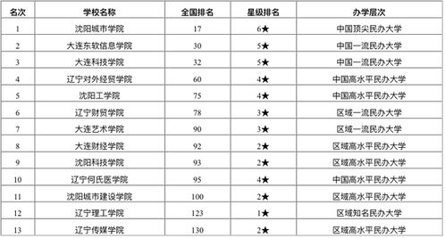 2020年辽宁省最好大学排行榜 大连理工大学居第二名