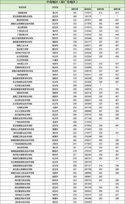 广东高考分数线一览表,广东2022年高考分数线