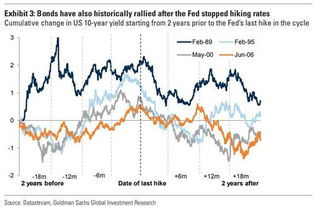 若美联储停止加息周期,市场将会发生什么 