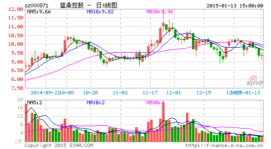 请问蓝鼎控股股票怎么样啊？买的时候是39.921，现在已经跌的很惨，还剩31.52. 谢谢！（非诚勿扰！）