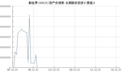 600628新世界这个股怎么样