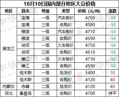 国内大豆价格表