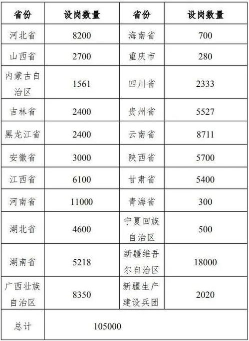 2020年中央 特岗计划 各省份设岗名额公布