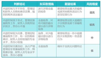 企业财务人员不配合税务检查会有什么样的处罚措施