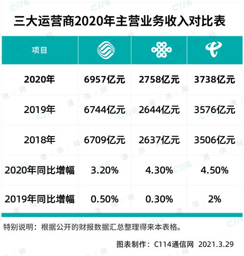 详解 中国移动2020年干得怎么样