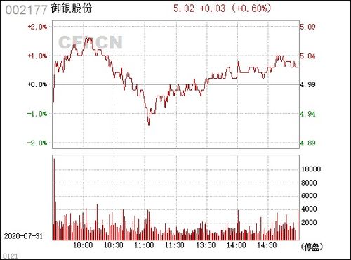 002177御银股份股票,002177御银股份股吧股票