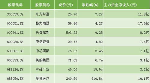 沪市A股个股主力资金流向排名（9月7日）