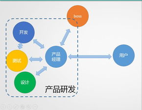 测试转产品经理好转吗,让我们来看一下测试工程师和产品经理之间的差异