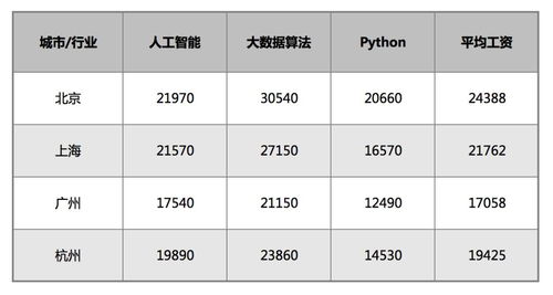 人工智能工程师薪资待遇,人工智能行业前景无限 目前待遇一般有多少