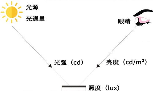 照明知识篇 最常用的照明术语 