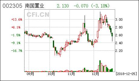 南国置业3日主力资金净流入4419.81万元