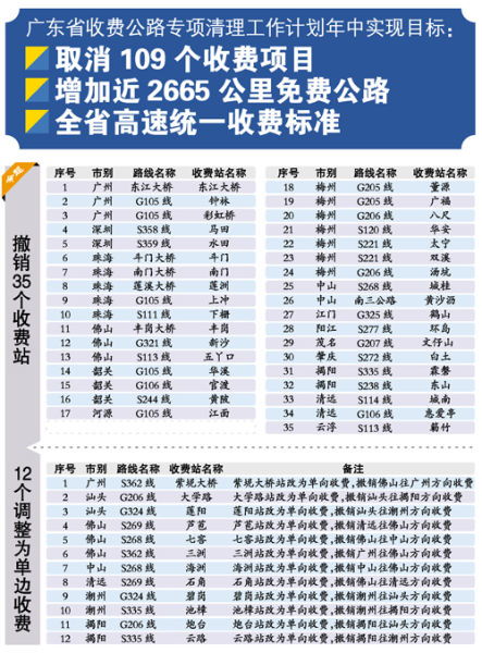 广东今日起撤销全省41个公路收费站