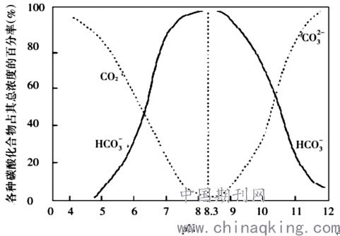 如何提高检测水质耗氧量的准确性