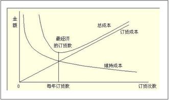 经济订购批量是平衡订货成本和,经济订单批量是什么? 经济订购批量是平衡订货成本和,经济订单批量是什么? 快讯