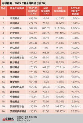 中国十大基金公司排名