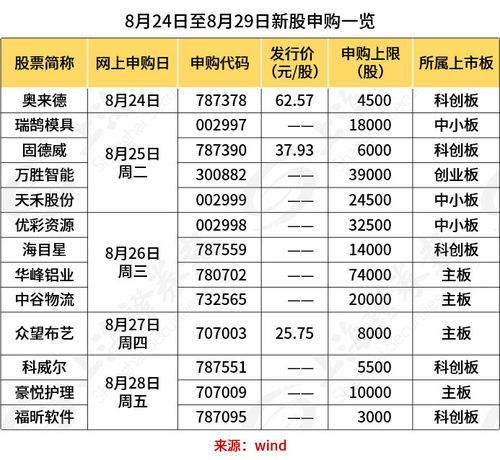 新股申购数量有何要求？