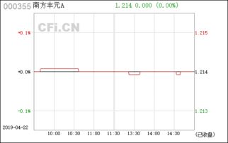 南方丰元A基金怎么样？