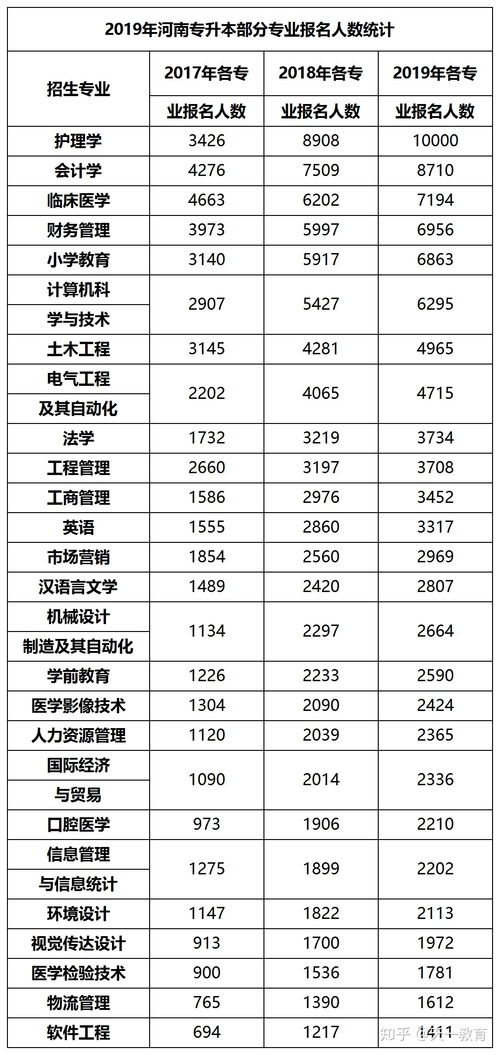 2023年河南护理专升本报考人数有多少人(图1)