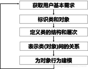 面向对象建模的三大模型,数学建模30种经典模型