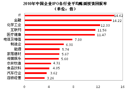 一般情况下企业给投资者的回报率是多少呀