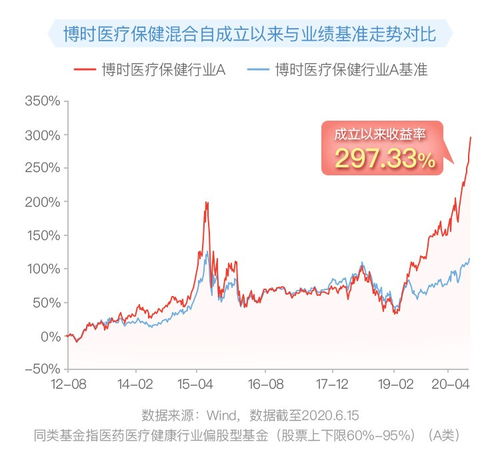 我到底该不该选 博时医疗保健行业股票基金（050026）？