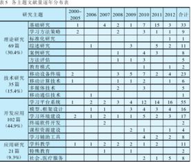 大学生移动学习方式研究毕业论文审批表