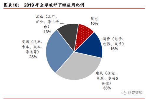 新材料 玻璃纤维行业专题报告