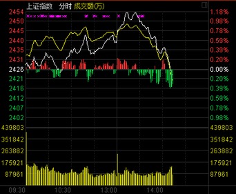 炒股中打压指数、上升指数、高台跳水、火箭发射是什么意思