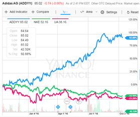一年内股价近乎翻倍 阿迪为什么完爆耐克和Under Armour