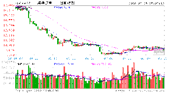 海通证券为什么持续下跌？