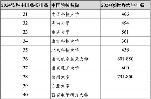 2024软科大学排行榜最新公布