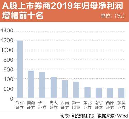 A股券商赚钱榜 去年净利合计增长71 仅一家下滑 资管业务成最疲弱地带丨券商 