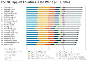 2017世界幸福指数排名出炉 第一名原来是这里 