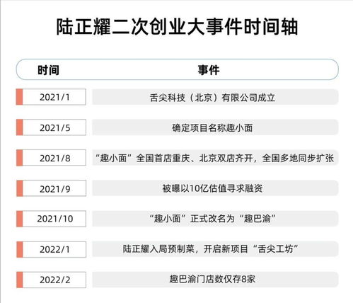 不到半年就大面积关店,陆正耀的趣巴渝改名难改命