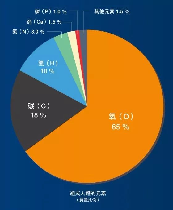 谁能告诉我人体所含物质元素的比例，是所有的物质元素，质量比