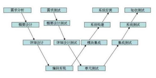 软件测试分为几个阶段 