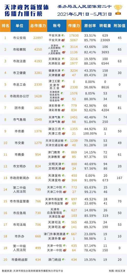 天津政务新媒体传播影响力排行榜 2021年5月