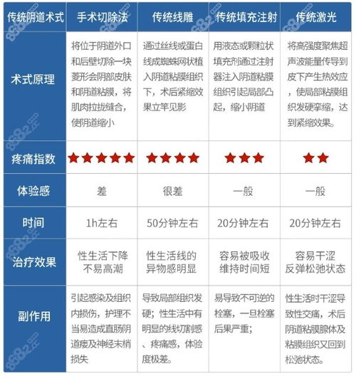 缩阴手术哪种方式危害小 4D生物束带紧缩术好吗 费用多少